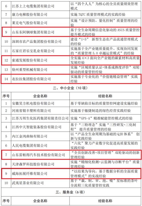 山東11家企業(yè)典型經(jīng)驗入選2021年全國質(zhì)量標桿技術(shù)服務(wù)